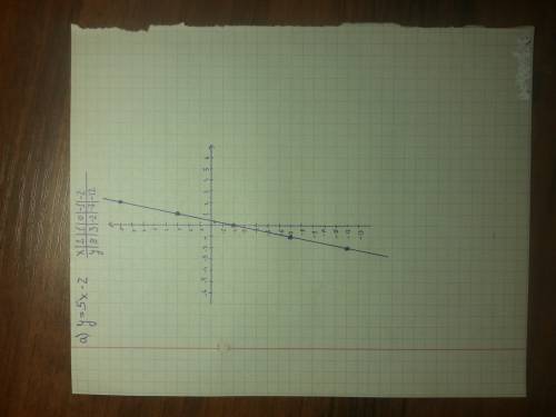 Постройте графики 15 a)y=5x-2 б)6x+2y=10