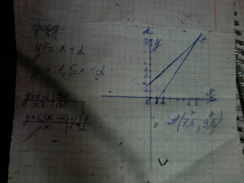 Найдите координаты точки пересечения графиков функций y=-x+2 и y=1,5x-2 ! буду !