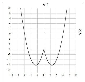 Построить график функции: y=x²- 5 ι x ι - 6