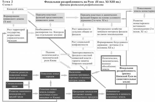 Схема государством при феодальной раздробленности