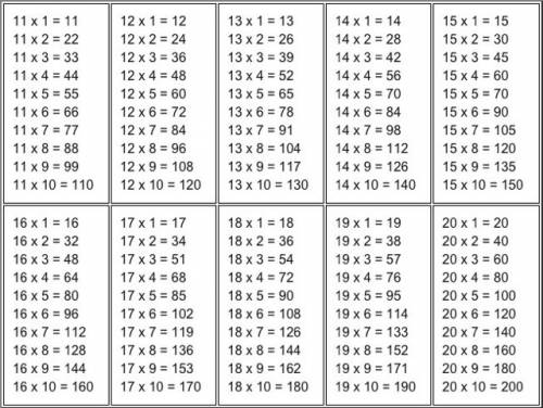 Cоставь и заполни таблицу умножения чисел от 11 до 22 на однозначные числа.