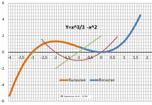 Надо исследовать функцию и построить график y= x^3/3+x^2