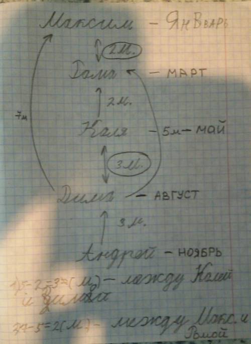 Коля пригласил на свой день рожденья четверых друзей: андрея, диму, максима и рому. все 5 мальчиков,