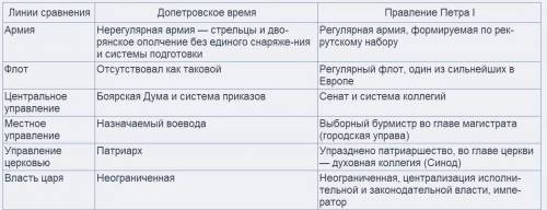 Заполнить в тетради таблицуреформы петра 1(1 колонка-линии сравнения, 2- допетровское время, 3- пр