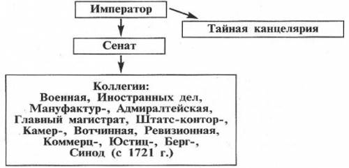 Нарисуйте схему государственного , установленного в россии в царствование петра 1. как изменились ро