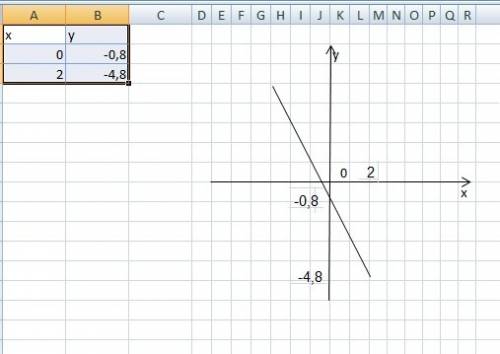 Постройте график функции : у= -2х-0,8 скиньте фотку и объясните как.