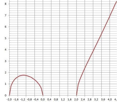 Найдите область определения ф-ии: y =√ x ³ - 4x ( все это в корне)