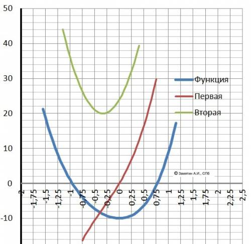 Исследовать и построить график функции: а) y = 3x^4+4x^3+12x^2-10