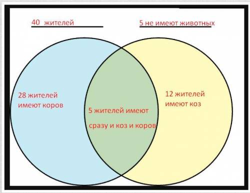 Водной деревне живут 40 жителей.12 из них имеют коз, 28 имеют коров, а 5 не имеют ни коз, ни коров.