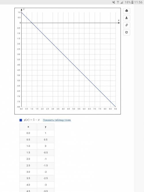 Задана функция y=1-x,областью определения которой являются однозначные натуральеые числа.постройте г