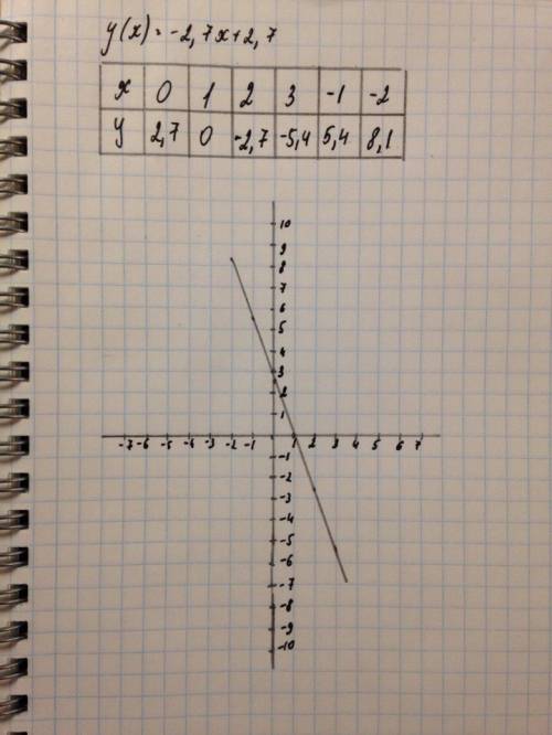 Постройте график функции : 1 ) у = - 2,7х + 2,7 начертите и скиньте фотку ! и объясните как?