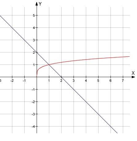 Определите значение переменной x при которых график функции y=x^(1\4) лежит ниже прямой y=2-x