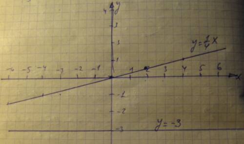 Постройте графики функций в одной системе координат . a) y=1/4x б) y=-3 (нужно решение в графике и н