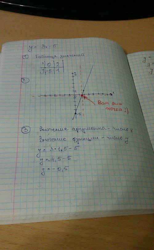 Постройте график функций y=3x-5. с графика укажите значение значение функции , соответствующее значе