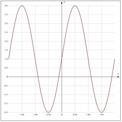 Начертите тригонометрическую функцию 1) y=cos(x+п) 2) y=3 sinx+1