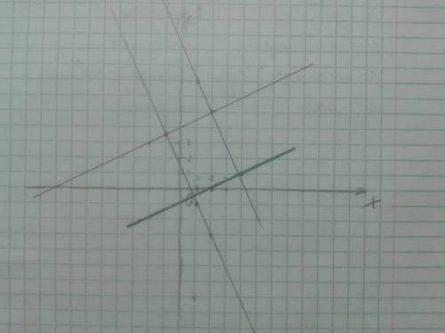 Графики линейных функций y = -2x+1 , y = 0.5x +4 , y = -2x + 9, y = 0.5x - 1 пересекаются в точках a