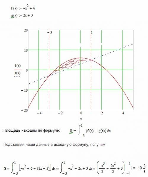 Найти площадь фигуры ограниченной линиями f(x)=-x^2+6 y=2x+3