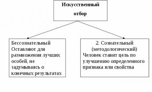 Назовите виды искусственного отбора … надо