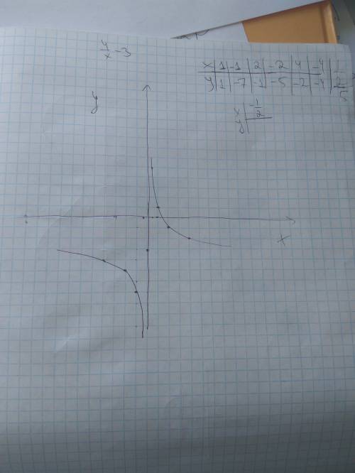 Y=4/x-3 постройте график функции, буду , желательно фото))