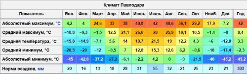 Укажите причину различия в режиме выпадение осадков и их количество по сезонам года павлодар и петро