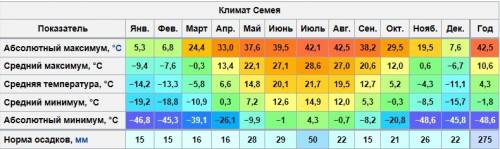 Укажите причину различия в режиме выпадение осадков и их количество по сезонам года павлодар и петро