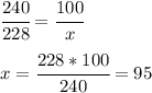 \cfrac{240}{228} = \cfrac{100}{x} \\ \\ x= \cfrac{228*100}{240}=95