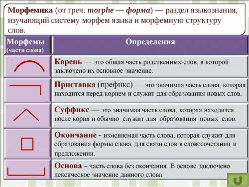 Что такое лексема, морфема, морфемика, слово образование, синтаксис, пунктуация, морфология. кратко,