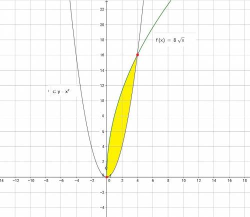 Y=8√x , y=x^2 . найти площадь фигуры, органической линиями