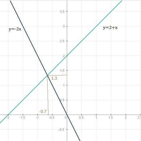 Унас тема система уравнений. графический у=2+х 2х+у=0 2) х-у=2 2х+0,5у=3 3) у=2-х х+у=0