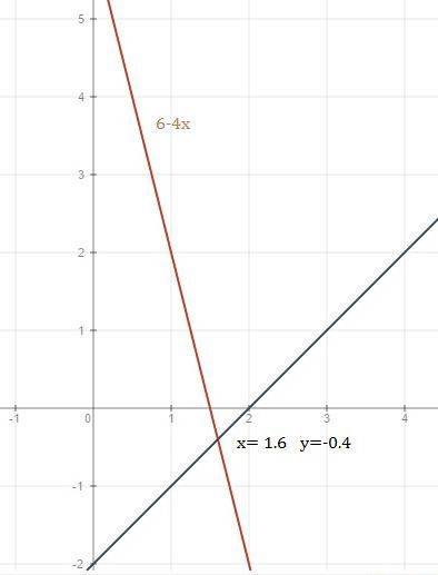 Унас тема система уравнений. графический у=2+х 2х+у=0 2) х-у=2 2х+0,5у=3 3) у=2-х х+у=0