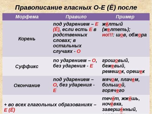 Правописание о и е после шипящих и ц в окончаниях и суффиксах существительных и прилагательных. крат