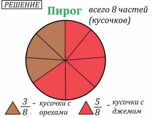 Махира ханум испекла пирог и разделила его на 8 равных частей. 3 куска пирога она украсила орехами а