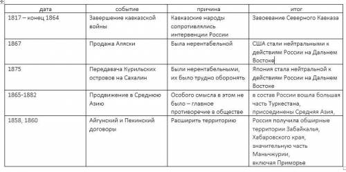 Внешняя политика александра 2 таблица дата событие причина итог