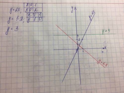 На одном чертеже постройте графики функций y=2x; y=-x+1; y=3