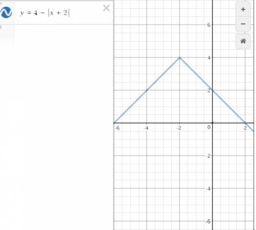 Как найти интервал возрастания и убывания функции без производной? f(x)=4-|x+2|