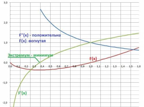 Исследуйте функции на экстремум: a) f(x)=x^2*e^-x b) f(x)=x*ln x