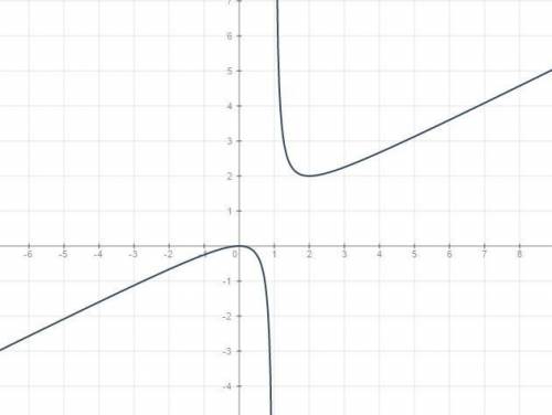 Исследовать функцию,построить график 1) y=x^2/2(x-1)