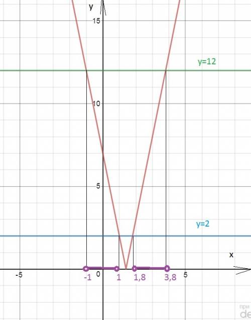 Решите двойное неравенство : 2< l7-5xl < 12