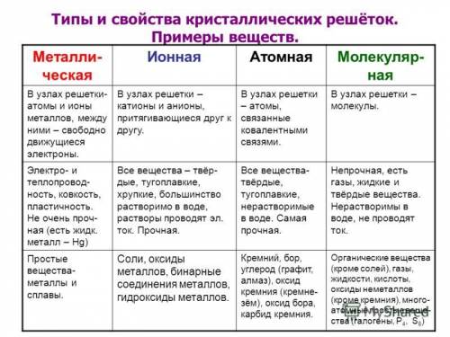 Расскажите всё о ионной, ковалентной и металлической связях максимально понятно. 30 . нужно.