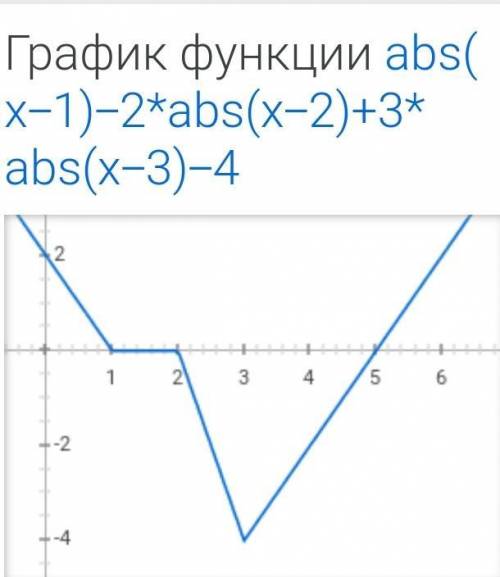 Решите неравенство методом интервалов