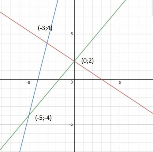 Три прямые y=-2/3x+2, y=4x+16, y=6/5x+2, попарно пересекаясь образуют треугольник. вычислите координ