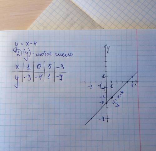 Постройте график линейной функции: y=x-4