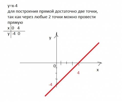 Постройте график линейной функции y=x-4;