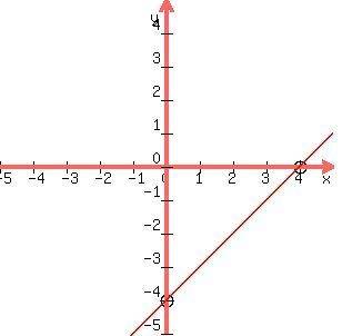 Постройте график линейной функции y=x-4;