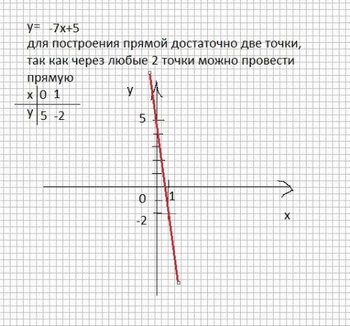 Функция задана формулой y=-7x+5.найдите значение функции,соответствующее значению аргумента,равному