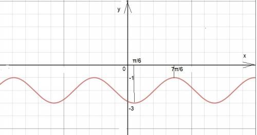 Построить график и объяснить 1) y=1,5sin0,5x 2)y=sin(x-2pi/3)-2