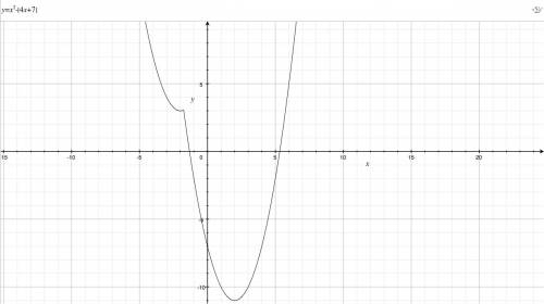 Постройте график функции : y=x^2-|4*x+7|