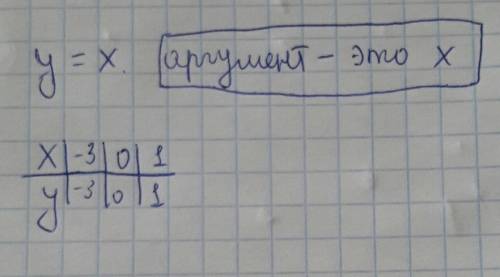 Найдите значения ункции, заданной формулой y = x в квадрате, если значения аргумента равны -3; 0; 1