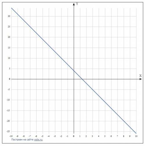 Не понимаю постройте график функции: у=4-3х и укажите все значениия аргументы,для которых функции: а