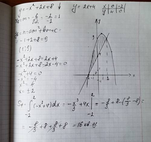 Найти площадь фигуры ограниченной линиями y=-x^2+2x+8; y=2x+4